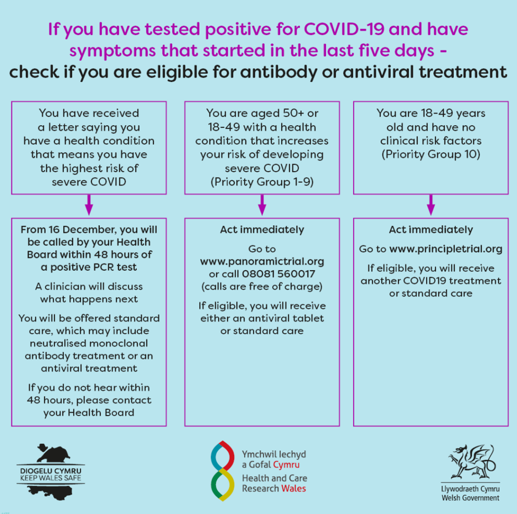 COVID19 antiviral and antibody treatments Whitchurch Medical Centre